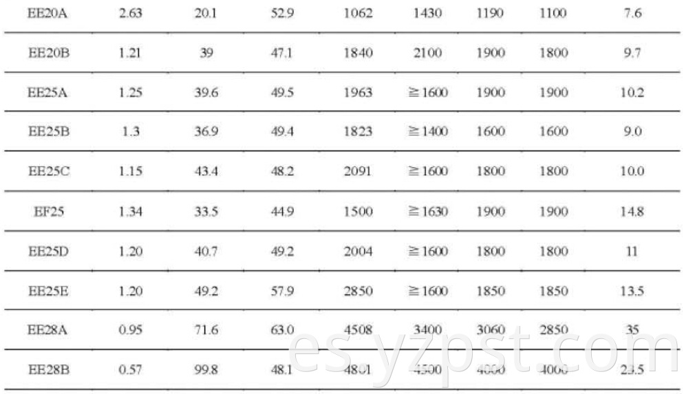 Magnetic Materials EE Series